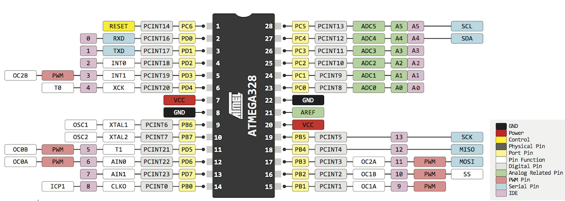 ATmega328P Pinout