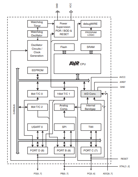 ATmega328P Block Diagram