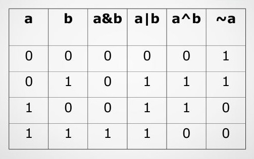 Table de vérité des opérateurs